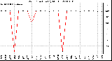 Milwaukee Weather Wind Direction (By Month)