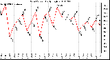 Milwaukee Weather Wind Speed Daily High