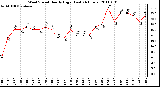 Milwaukee Weather Wind Speed Hourly High (Last 24 Hours)