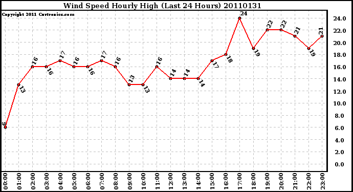 Milwaukee Weather Wind Speed Hourly High (Last 24 Hours)