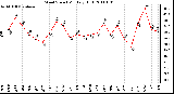 Milwaukee Weather Wind Speed Monthly High