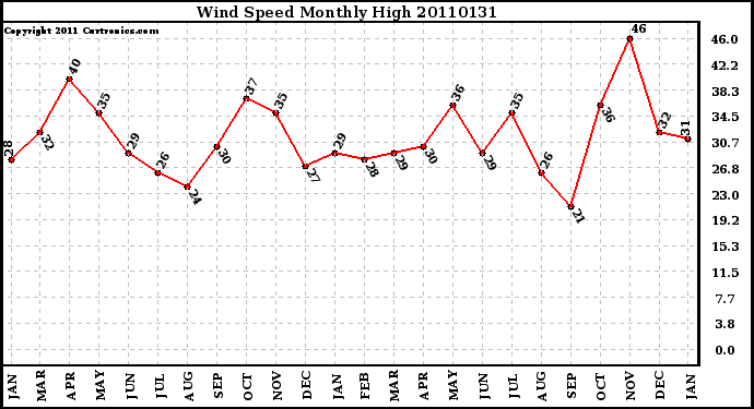 Milwaukee Weather Wind Speed Monthly High