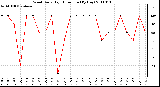 Milwaukee Weather Wind Daily High Direction (By Day)