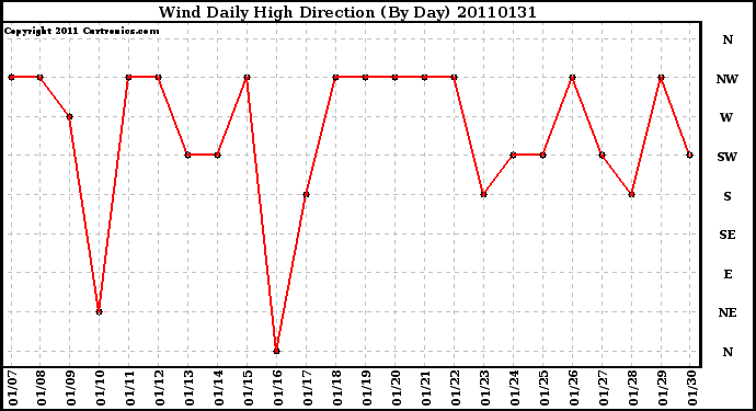 Milwaukee Weather Wind Daily High Direction (By Day)