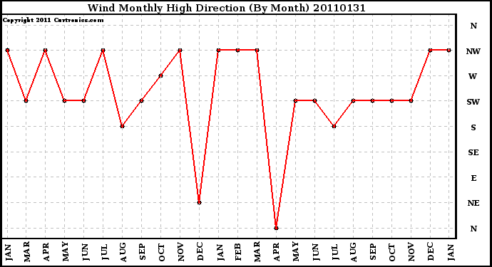 Milwaukee Weather Wind Monthly High Direction (By Month)