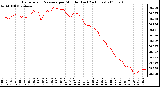 Milwaukee Weather Barometric Pressure per Minute (Last 24 Hours)