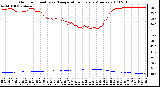 Milwaukee Weather Outdoor Humidity vs. Temperature Every 5 Minutes