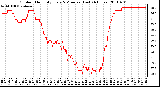 Milwaukee Weather Outdoor Humidity Every 5 Minutes (Last 24 Hours)