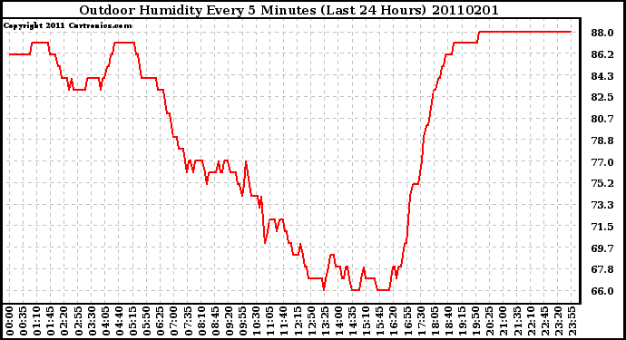 Milwaukee Weather Outdoor Humidity Every 5 Minutes (Last 24 Hours)