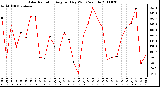 Milwaukee Weather Solar Radiation Avg per Day W/m2/minute