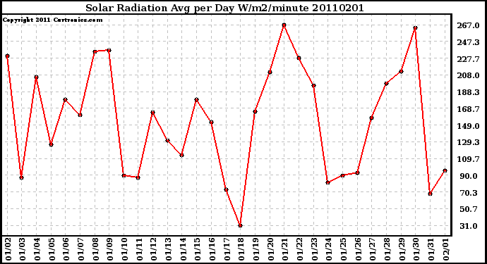 Milwaukee Weather Solar Radiation Avg per Day W/m2/minute