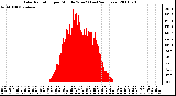 Milwaukee Weather Solar Radiation per Minute W/m2 (Last 24 Hours)