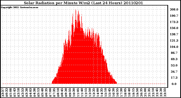 Milwaukee Weather Solar Radiation per Minute W/m2 (Last 24 Hours)