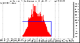 Milwaukee Weather Solar Radiation & Day Average per Minute W/m2 (Today)