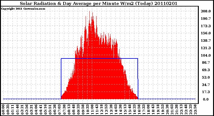 Milwaukee Weather Solar Radiation & Day Average per Minute W/m2 (Today)