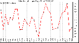 Milwaukee Weather Solar Radiation per Day KW/m2