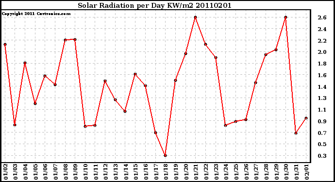 Milwaukee Weather Solar Radiation per Day KW/m2