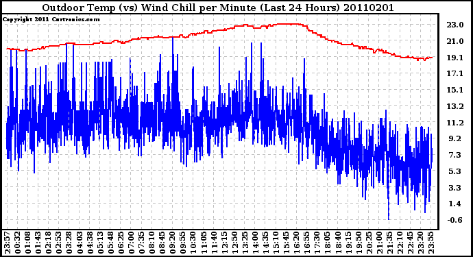 Milwaukee Weather Outdoor Temp (vs) Wind Chill per Minute (Last 24 Hours)