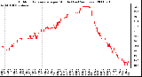 Milwaukee Weather Outdoor Temperature per Minute (Last 24 Hours)