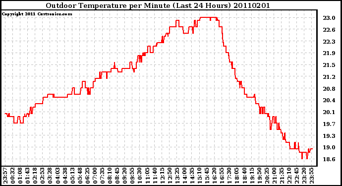 Milwaukee Weather Outdoor Temperature per Minute (Last 24 Hours)