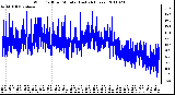 Milwaukee Weather Wind Chill per Minute (Last 24 Hours)