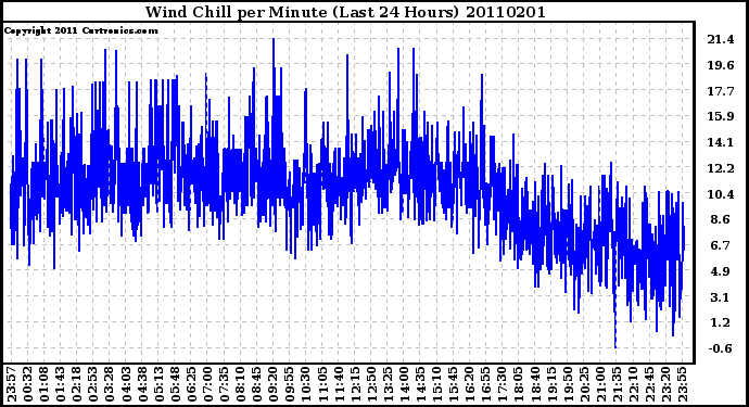 Milwaukee Weather Wind Chill per Minute (Last 24 Hours)