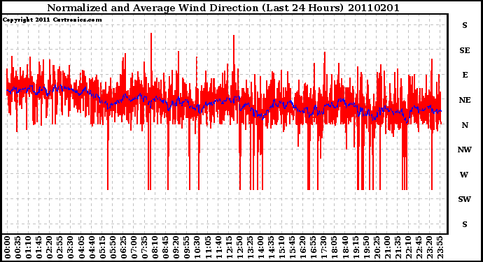 Milwaukee Weather Normalized and Average Wind Direction (Last 24 Hours)