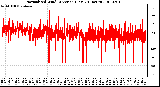 Milwaukee Weather Normalized Wind Direction (Last 24 Hours)