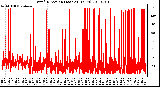 Milwaukee Weather Wind Direction (Last 24 Hours)