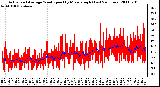 Milwaukee Weather Actual and Average Wind Speed by Minute mph (Last 24 Hours)