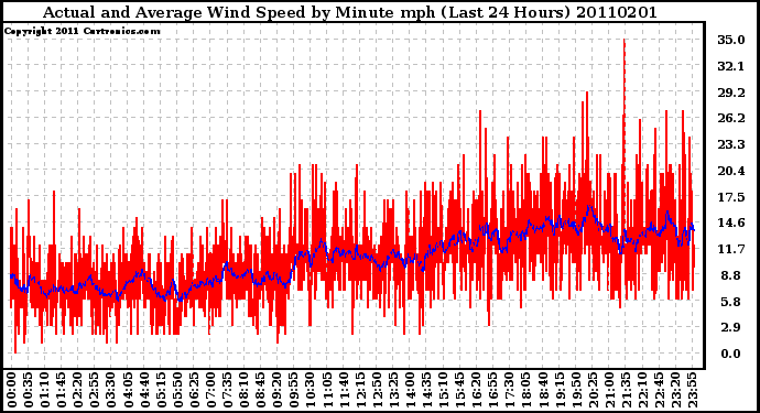 Milwaukee Weather Actual and Average Wind Speed by Minute mph (Last 24 Hours)