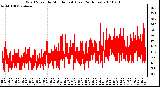 Milwaukee Weather Wind Speed by Minute mph (Last 24 Hours)