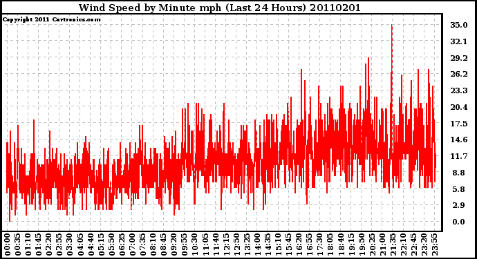 Milwaukee Weather Wind Speed by Minute mph (Last 24 Hours)