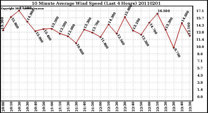 Milwaukee Weather 10 Minute Average Wind Speed (Last 4 Hours)