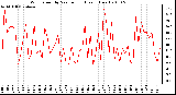 Milwaukee Weather Wind Speed by Minute mph (Last 1 Hour)