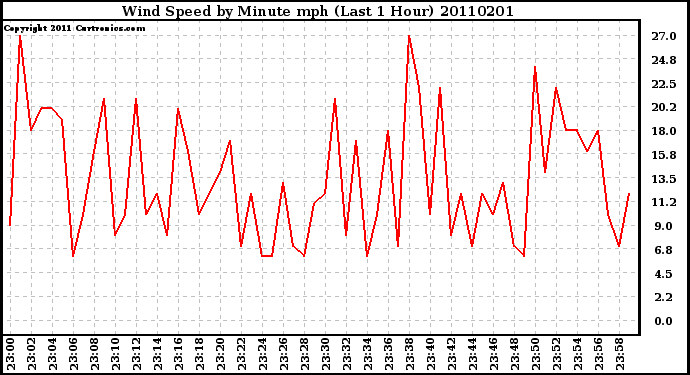 Milwaukee Weather Wind Speed by Minute mph (Last 1 Hour)