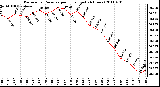 Milwaukee Weather Barometric Pressure per Hour (Last 24 Hours)