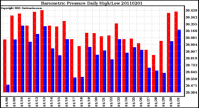 Milwaukee Weather Barometric Pressure Daily High/Low