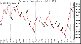 Milwaukee Weather Barometric Pressure Daily High