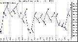 Milwaukee Weather Barometric Pressure Daily Low