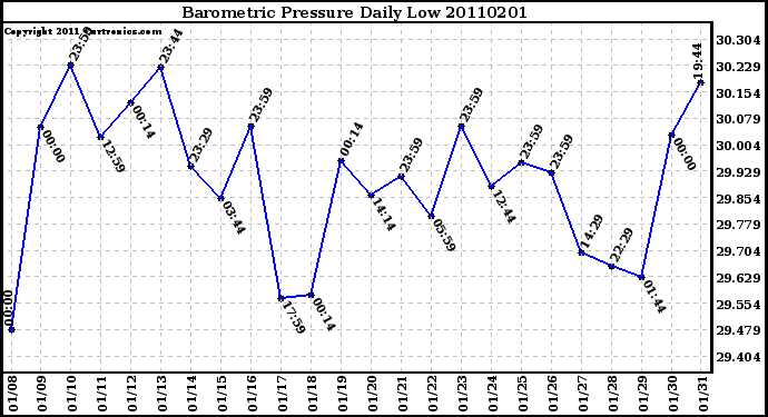 Milwaukee Weather Barometric Pressure Daily Low