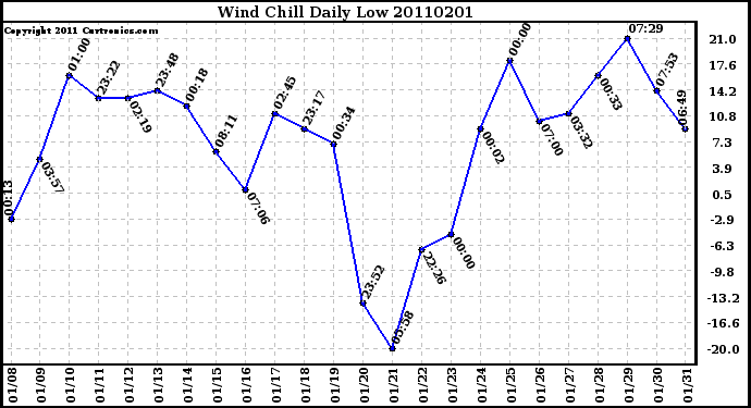 Milwaukee Weather Wind Chill Daily Low