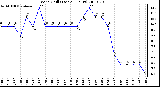 Milwaukee Weather Wind Chill (Last 24 Hours)