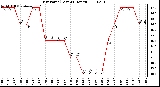 Milwaukee Weather Dew Point (Last 24 Hours)