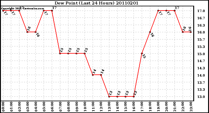 Milwaukee Weather Dew Point (Last 24 Hours)