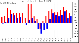 Milwaukee Weather Dew Point Daily High/Low