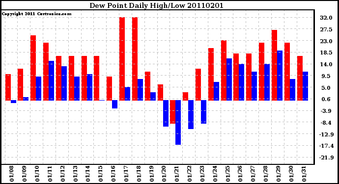 Milwaukee Weather Dew Point Daily High/Low