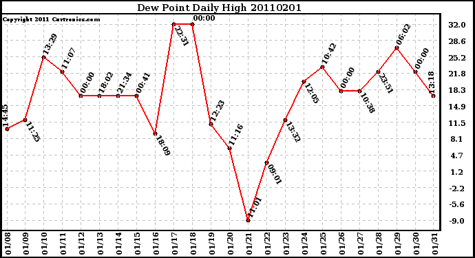 Milwaukee Weather Dew Point Daily High