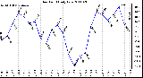 Milwaukee Weather Dew Point Daily Low