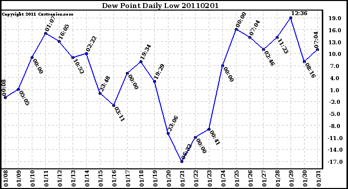 Milwaukee Weather Dew Point Daily Low